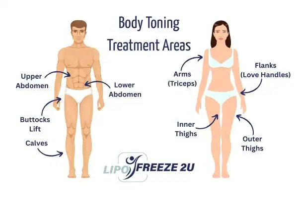 Graphic showing where you can have Body toning Treatment Port Glasgow on your body